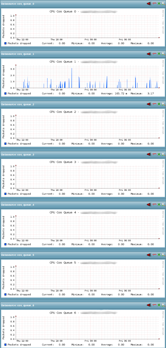 Example PNP4Nagios graph for the new dell_powerconnect_bcm_cos_queue service check