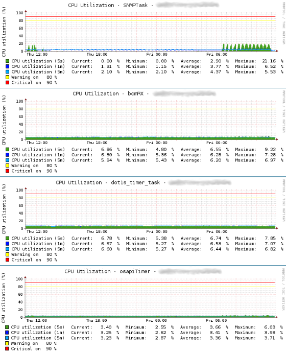 Example PNP4Nagios graph for the new dell_powerconnect_bcm_cpu_proc service check