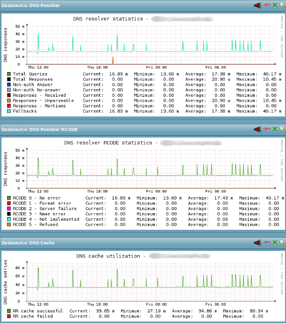 Example PNP4Nagios graph for the new dell_powerconnect_bcm_dnsstats service check