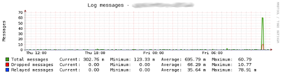 Example PNP4Nagios graph for the new dell_powerconnect_bcm_logstats service check