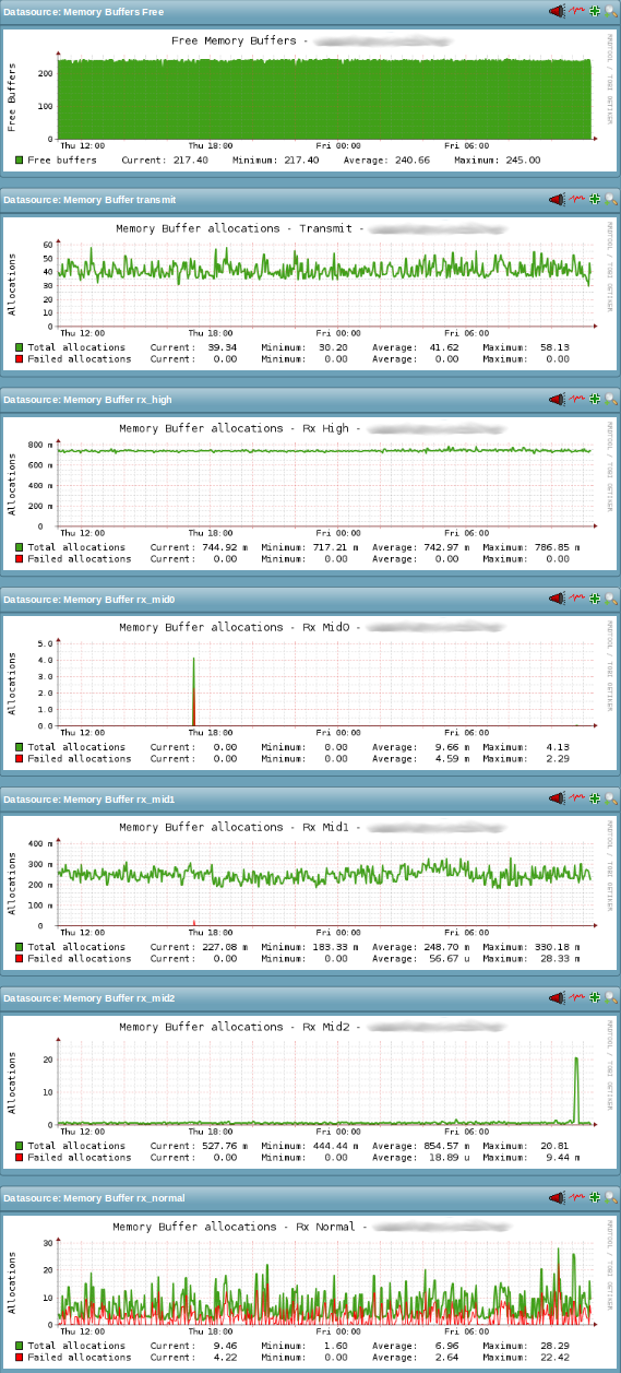 Example PNP4Nagios graph for the new dell_powerconnect_bcm_mbuf service check