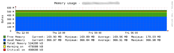Example PNP4Nagios graph for the new dell_powerconnect_bcm_memory service check