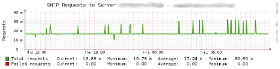 Example PNP4Nagios graph for the new dell_powerconnect_bcm_sntp service check