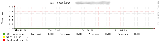 Example PNP4Nagios graph for the new dell_powerconnect_bcm_ssh_sessions service check