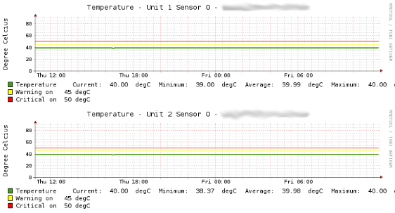 Example PNP4Nagios graph for the modified dell_powerconnect_bcm_temp service check
