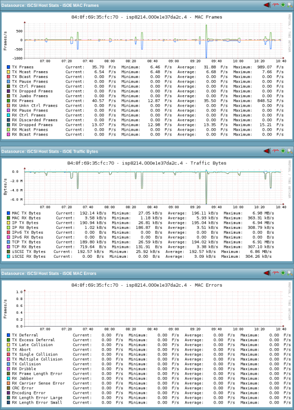 Example PNP4Nagios graphs for a open-iscsi_host_stats service check (MAC Frames, Traffic, MAC Errors)