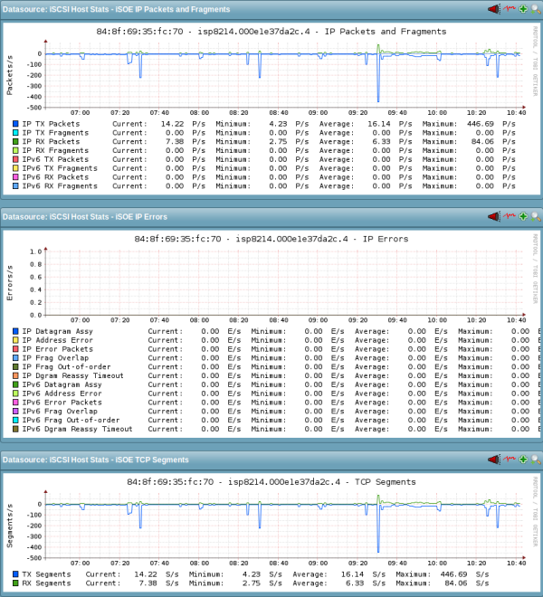 Example PNP4Nagios graphs for a open-iscsi_host_stats service check (IP Packets and Fragments, IP Errors, TCP Segments)