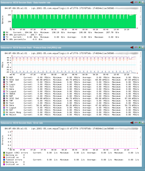 Example PNP4Nagios graphs for a single open-iscsi_session_stats service check