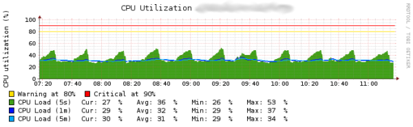 CPU utilization on a Dell PowerConnect M8024-k switch as a Layer 2 device