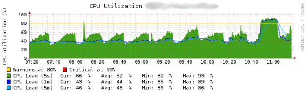 CPU utilization on a Dell PowerConnect M8024-k switch as a Layer 3 device