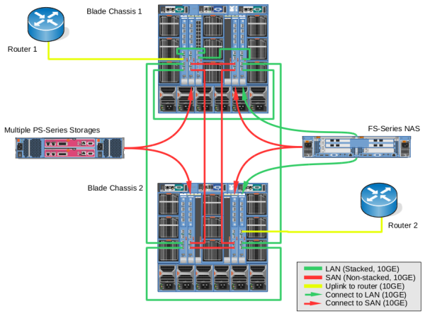Schematic of the Dell PowerConnect LAN and SAN setup