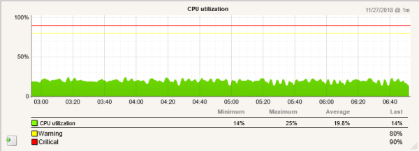 Example service metrics graph for the new brocade_cpu service check