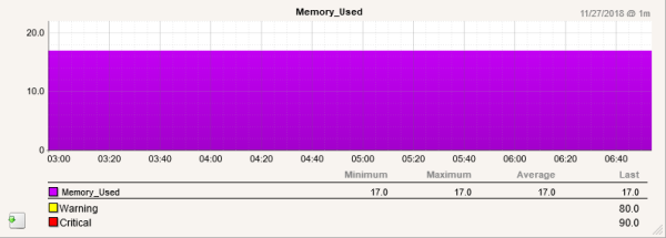 Example service metrics graph for the new brocade_mem service check