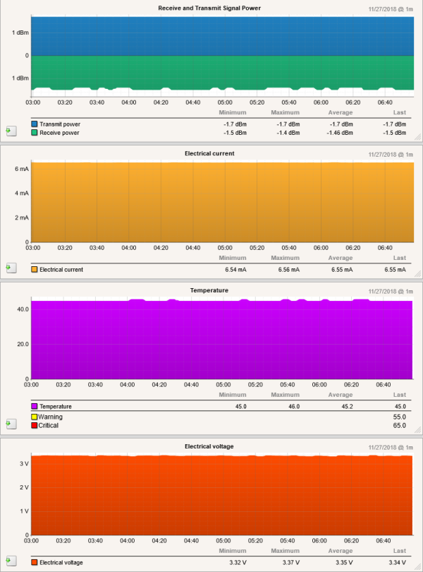 Example service metrics graph for the new brocade_sfp service check