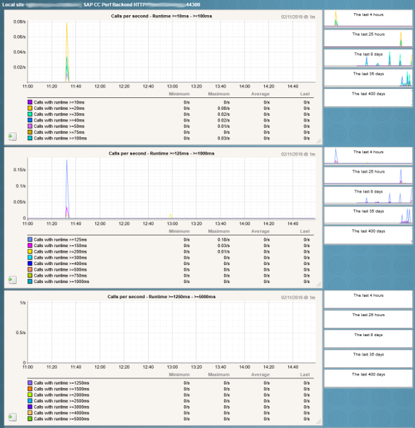 Example combined metric graphs for the request rates to a single backend system in each of the 22 runtime buckets from the sapcc_performance_backends service check