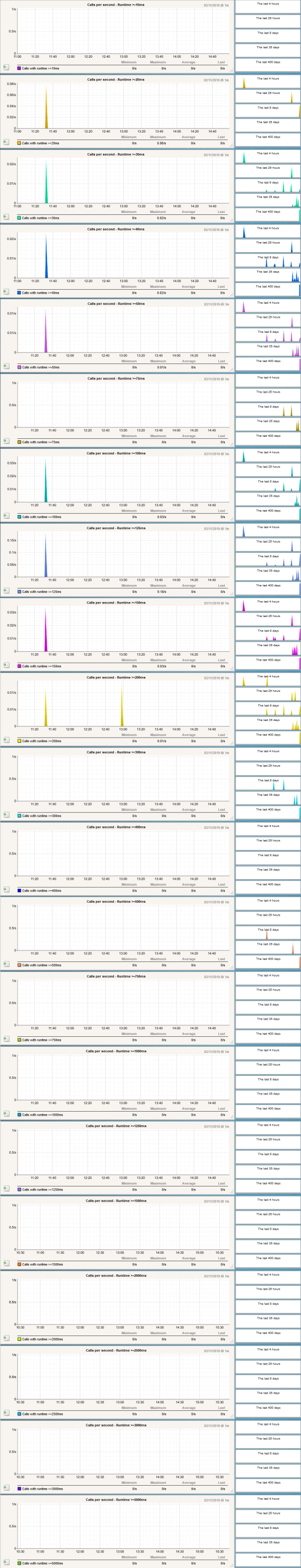 Example individual metric graphs for the request rates to a single backend system in each of the 22 runtime buckets from the sapcc_performance_backends service check