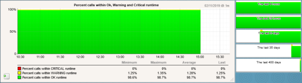 Example metric graph for the relative number of requests from the sapcc_performance_backends service check
