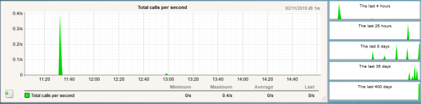 Example metric graph for the total request rate from the sapcc_performance_backends service check