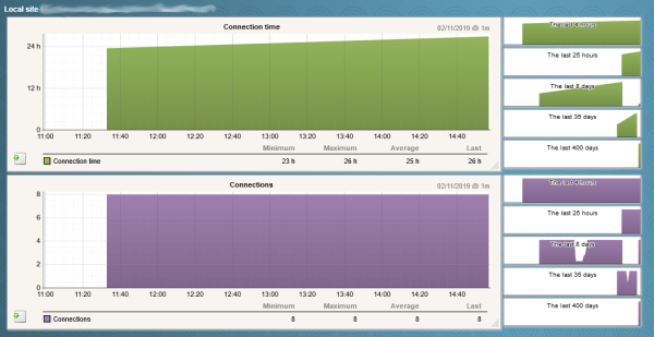 Example metric graph for a single sapcc_subaccounts.tunnel service check