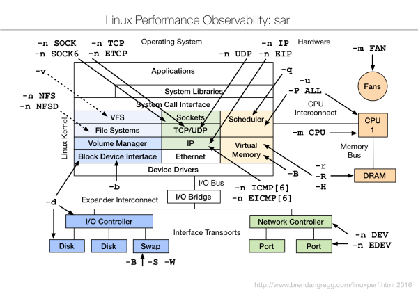 Linux Performance Observability - sar