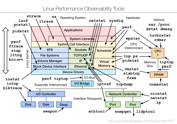 Linux Performance Observability Tools