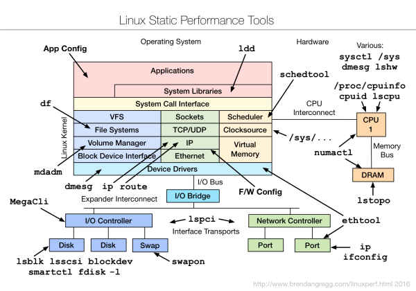 Linux Static Performance Tools