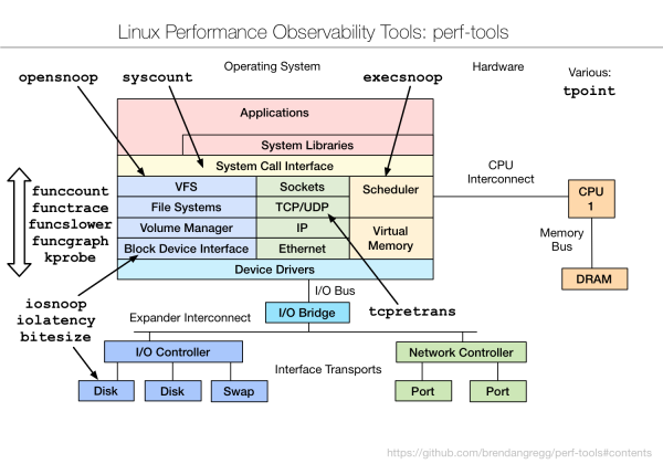 Linux Performance Observability - perf-tools